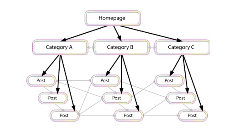 internal linking