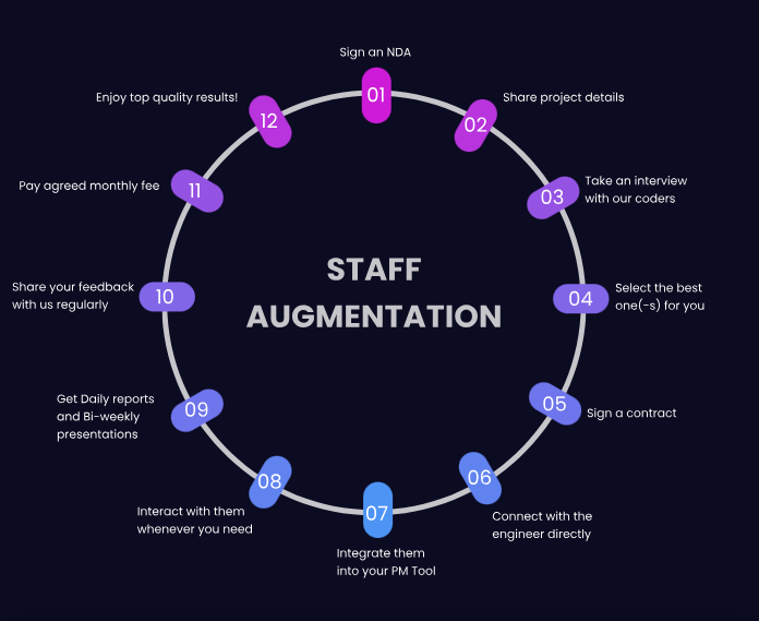 Staff Augmentation Lifecycle