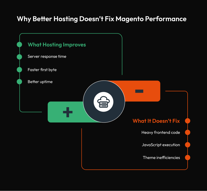Why better hosting doesn't fix magento performance