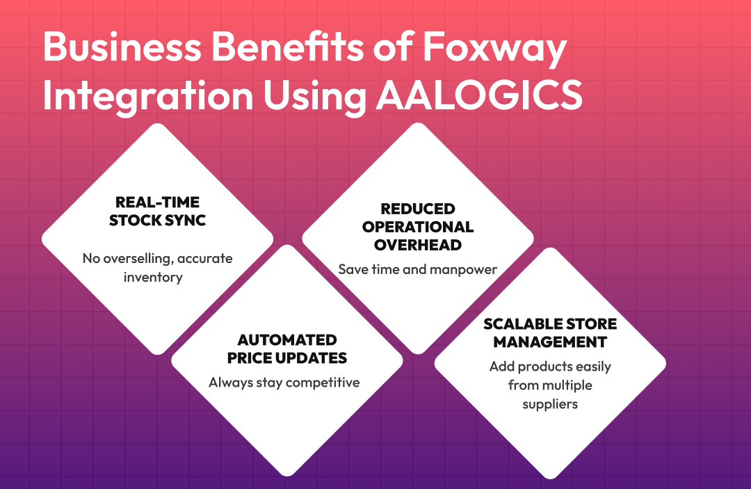 Business Benefits of Foxway Integration Using AALOGICS