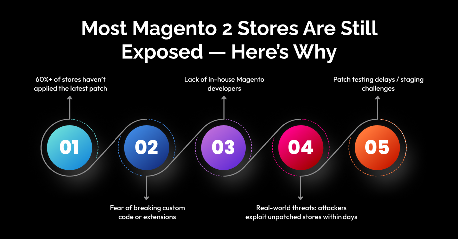 Most Magento 2 Stores Are Still Exposed - Here Is Why
