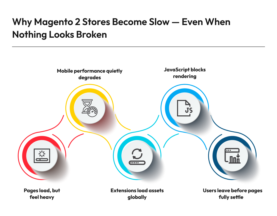 Why is Magento 2 store slow even when nothing looks broken