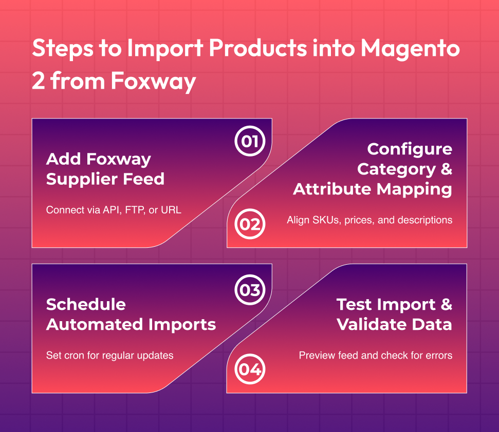 Steps to Import Products into Magento 2 from Foxway