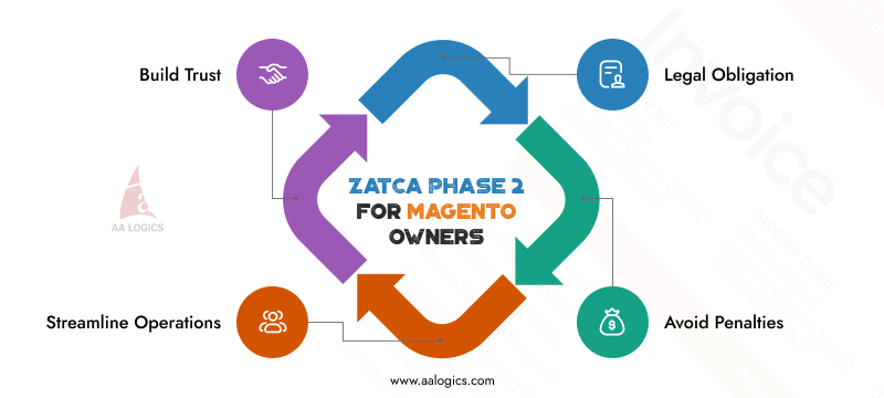 ZATCA Phase 2 Compliance for Magento Store Owner