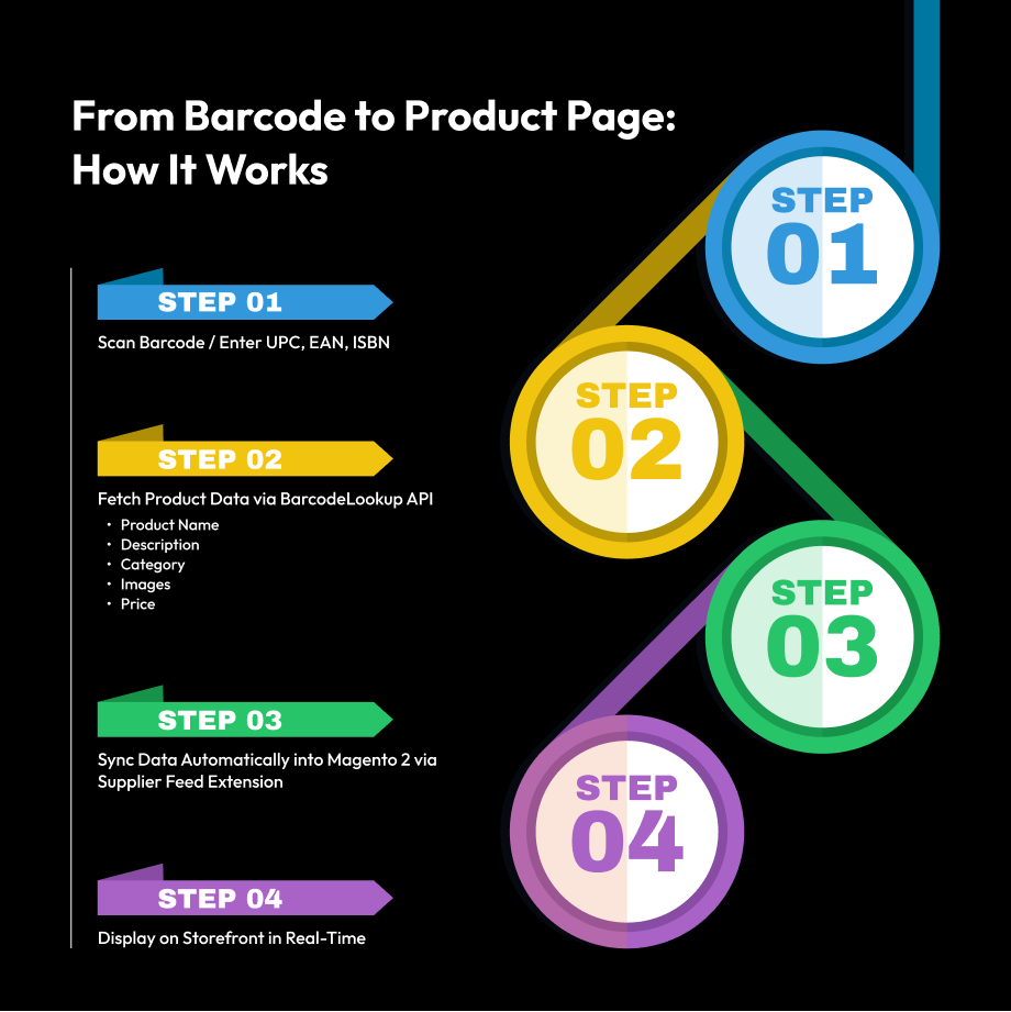 From Barcode to Product Page: How It Works